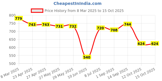 firstcry.com Babyhug Disney Interlock Knit Full Sleeves Onesies with Minnie Mouse Graphics Pack of 3 - Navy Blue Red & Yellow babyhug disney Price History Graph from 8 Mar 2025 to 15 Oct 2025