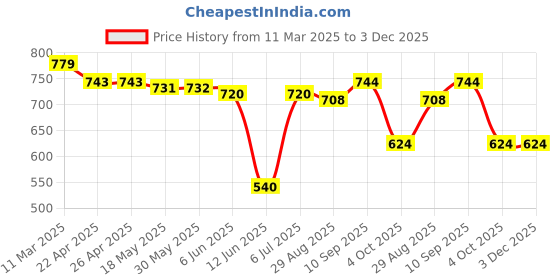 firstcry.com Babyhug Disney Interlock Knit Full Sleeves Onesies with Minnie Mouse Graphics Pack of 3 - Navy Blue Red & Yellow babyhug disney Price History Graph from 11 Mar 2025 to 3 Dec 2025