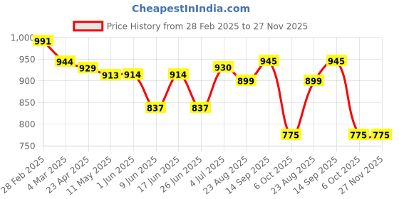 firstcry.com Babyhug Disney Interlock Knit Full Sleeves Onesies With Minnie Mouse Graphics Pack of 3 - Red White & Pink babyhug disney Price History Graph from 28 Feb 2025 to 26 Nov 2025