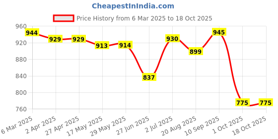 firstcry.com Babyhug Disney Interlock Knit Full Sleeves Onesies With Minnie Mouse Graphics Pack of 3 - Red White & Pink babyhug disney Price History Graph from 6 Mar 2025 to 17 Oct 2025
