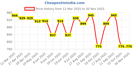 firstcry.com Babyhug Disney Interlock Knit Full Sleeves Onesies With Minnie Mouse Graphics Pack of 3 - Red White & Pink babyhug disney Price History Graph from 12 Mar 2025 to 30 Nov 2025