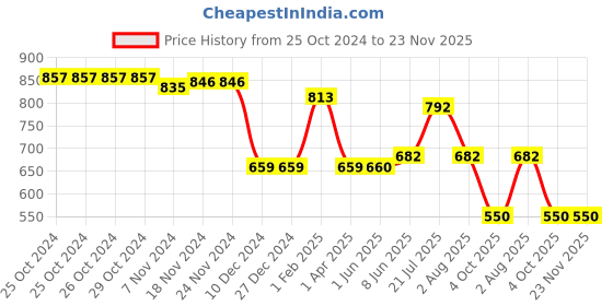 firstcry.com Babyhug Disney Interlock Knit Full Sleeves Onesies with Striped & Winnie The Pooh Print Pack of 3 - Red Green & Navy Blue babyhug disney Price History Graph from 25 Oct 2024 to 23 Nov 2025