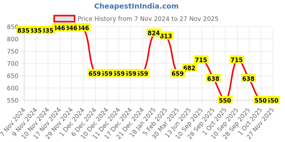 firstcry.com Babyhug Disney Interlock Knit Full Sleeves Onesies with Striped & Winnie The Pooh Print Pack of 3 - Red Green & Navy Blue babyhug disney Price History Graph from 7 Nov 2024 to 27 Nov 2025