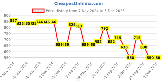 firstcry.com Babyhug Disney Interlock Knit Full Sleeves Onesies with Striped & Winnie The Pooh Print Pack of 3 - Red Green & Navy Blue babyhug disney Price History Graph from 7 Nov 2024 to 2 Dec 2025