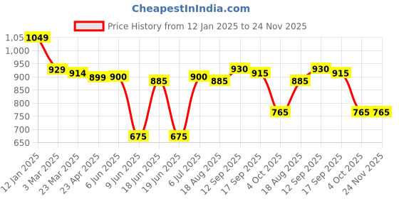 firstcry.com Babyhug Disney Interlock Knit Full Sleeves Onesies with Tinker Bell Graphics & Frill Detailing Pack of 3 - Pink Purple & Lime Green babyhug disney Price History Graph from 12 Jan 2025 to 24 Nov 2025