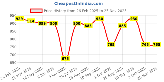 firstcry.com Babyhug Disney Interlock Knit Full Sleeves Onesies with Tinker Bell Graphics & Frill Detailing Pack of 3 - Pink Purple & Lime Green babyhug disney Price History Graph from 26 Feb 2025 to 25 Nov 2025
