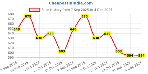 firstcry.com Babyhug Disney Interlock Knit Full Sleeves Onesies With Winnie & Friends Graphic Pack Of 3 - Blue White & Green babyhug disney Price History Graph from 7 Sep 2025 to 4 Dec 2025