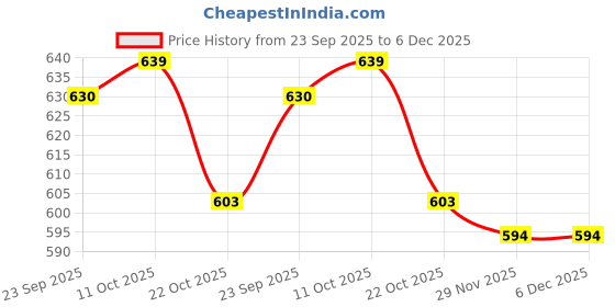 firstcry.com Babyhug Disney Interlock Knit Full Sleeves Onesies With Winnie & Friends Graphic Pack Of 3 - Blue White & Green babyhug disney Price History Graph from 23 Sep 2025 to 6 Dec 2025