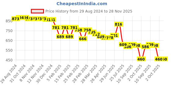 firstcry.com Babyhug Disney Interlock Knit Full Sleeves Onesies with Winnie The Pooh Graphic Pack of 3 - Multicolor babyhug disney Price History Graph from 29 Aug 2024 to 28 Nov 2025