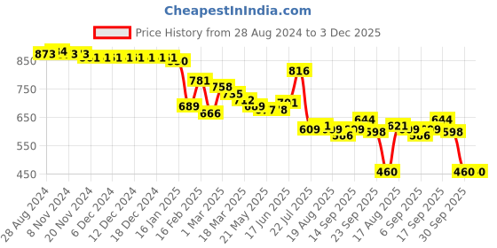 firstcry.com Babyhug Disney Interlock Knit Full Sleeves Onesies with Winnie The Pooh Graphic Pack of 3 - Multicolor babyhug disney Price History Graph from 28 Aug 2024 to 3 Dec 2025
