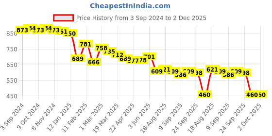 firstcry.com Babyhug Disney Interlock Knit Full Sleeves Onesies with Winnie The Pooh Graphic Pack of 3 - Multicolor babyhug disney Price History Graph from 3 Sep 2024 to 1 Dec 2025