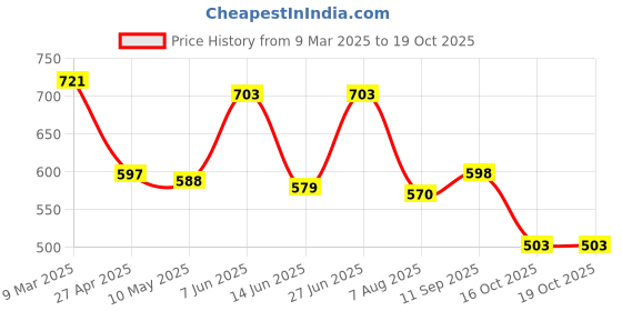 firstcry.com Babyhug Disney Interlock Knit Full Sleeves Onesies with Winnie the Pooh Graphics Pack of 3 - Blue & White babyhug disney Price History Graph from 9 Mar 2025 to 19 Oct 2025