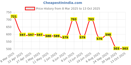 firstcry.com Babyhug Disney Interlock Knit Full Sleeves Onesies with Winnie the Pooh Graphics Pack of 3 - Blue & White babyhug disney Price History Graph from 8 Mar 2025 to 13 Oct 2025