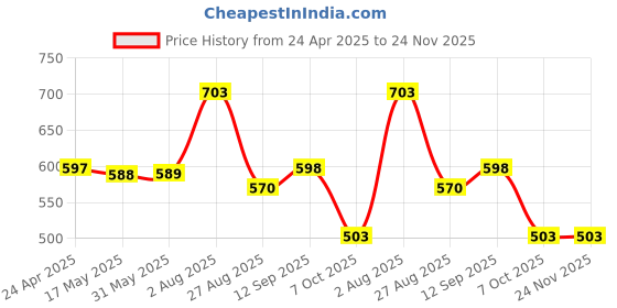 firstcry.com Babyhug Disney Interlock Knit Full Sleeves Onesies with Winnie the Pooh Graphics Pack of 3 - Blue & White babyhug disney Price History Graph from 24 Apr 2025 to 23 Nov 2025