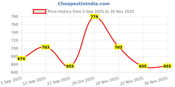 firstcry.com Babyhug Disney Interlock Knit Full Sleeves Onesies With Winnie The Pooh Graphics Pack of 3 - Green Blue & White babyhug disney Price History Graph from 5 Sep 2025 to 30 Nov 2025