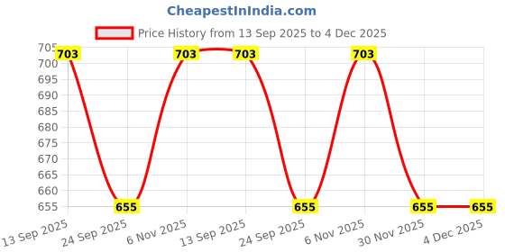 firstcry.com Babyhug Disney Interlock Knit Full Sleeves Onesies With Winnie The Pooh Graphics Pack of 3 - Green Blue & White babyhug disney Price History Graph from 13 Sep 2025 to 4 Dec 2025