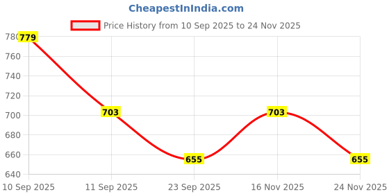 firstcry.com Babyhug Disney Interlock Knit Full Sleeves Onesies With Winnie The Pooh Graphics Pack of 3 - Green Blue & White babyhug disney Price History Graph from 10 Sep 2025 to 24 Nov 2025