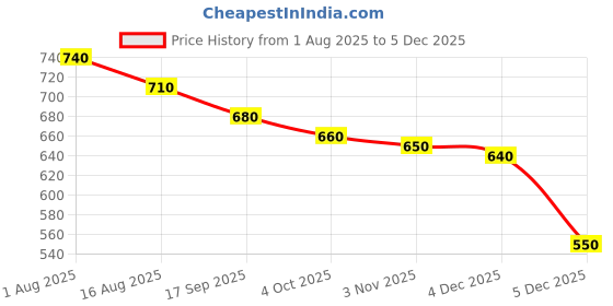 firstcry.com Babyhug Disney Interlock Knit Full Sleeves Onesies with Winnie The Pooh Graphics Pack of 3 - White Purple & Light Green babyhug disney Price History Graph from 1 Aug 2025 to 4 Dec 2025