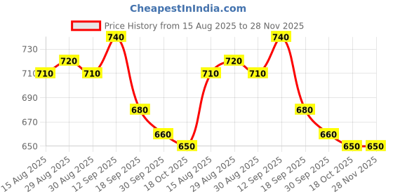 firstcry.com Babyhug Disney Interlock Knit Full Sleeves Onesies with Winnie The Pooh Graphics Pack of 3 - White Purple & Light Green babyhug disney Price History Graph from 15 Aug 2025 to 28 Nov 2025