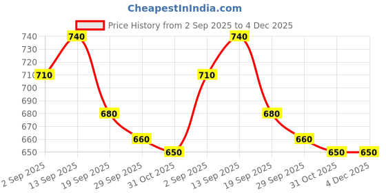 firstcry.com Babyhug Disney Interlock Knit Full Sleeves Onesies with Winnie The Pooh Graphics Pack of 3 - White Purple & Light Green babyhug disney Price History Graph from 2 Sep 2025 to 4 Dec 2025