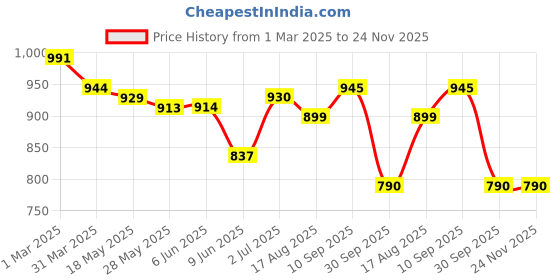 firstcry.com Babyhug Disney Interlock Knit Full Sleeves Onesies with Winnie the Stripes & Pooh Graphics Pack of 3 - White & Blue babyhug disney Price History Graph from 1 Mar 2025 to 24 Nov 2025