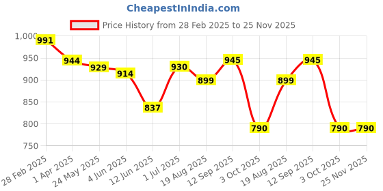 firstcry.com Babyhug Disney Interlock Knit Full Sleeves Onesies with Winnie the Stripes & Pooh Graphics Pack of 3 - White & Blue babyhug disney Price History Graph from 28 Feb 2025 to 25 Nov 2025