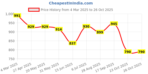 firstcry.com Babyhug Disney Interlock Knit Full Sleeves Onesies with Winnie the Stripes & Pooh Graphics Pack of 3 - White & Blue babyhug disney Price History Graph from 4 Mar 2025 to 26 Oct 2025