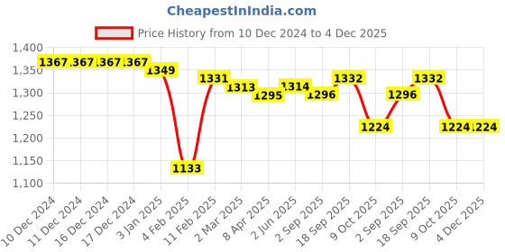 firstcry.com Babyhug Disney Interlock Knit Full Sleeves Polka Dots & Minnie Mouse & Friends Printed Romper with Frill Detailing Pack of 3 - Pink & White babyhug disney Price History Graph from 10 Dec 2024 to 3 Dec 2025