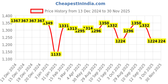 firstcry.com Babyhug Disney Interlock Knit Full Sleeves Polka Dots & Minnie Mouse & Friends Printed Romper with Frill Detailing Pack of 3 - Pink & White babyhug disney Price History Graph from 13 Dec 2024 to 30 Nov 2025