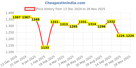 firstcry.com Babyhug Disney Interlock Knit Full Sleeves Polka Dots & Minnie Mouse & Friends Printed Romper with Frill Detailing Pack of 3 - Pink & White babyhug disney Price History Graph from 13 Dec 2024 to 26 Nov 2025