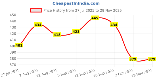 firstcry.com Babyhug Disney Interlock Knit Full Sleeves Romper with Mickey Mouse & Friend Print & Stripe Design - Green babyhug disney Price History Graph from 27 Jul 2025 to 26 Nov 2025