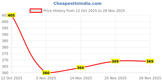 firstcry.com Babyhug Disney Interlock Knit Full Sleeves Romper With Mickey Mouse & Friends Print - Green babyhug disney Price History Graph from 12 Oct 2025 to 28 Nov 2025