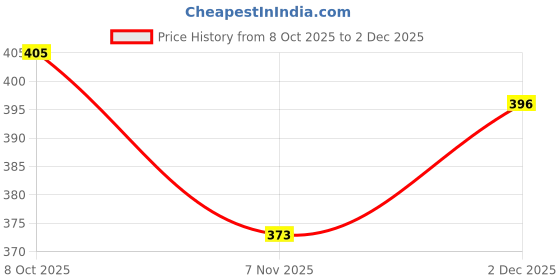firstcry.com Babyhug Disney Interlock Knit Full Sleeves Romper With Mickey Mouse & Friends Printed - Red babyhug disney Price History Graph from 8 Oct 2025 to 2 Dec 2025