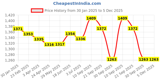 firstcry.com Babyhug Disney Interlock Knit Full Sleeves Rompers with Disney Princess Graphics Pack of 3 - Mint Green Pink & White babyhug disney Price History Graph from 30 Jan 2025 to 5 Dec 2025
