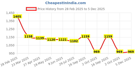 firstcry.com Babyhug Disney Interlock Knit Full Sleeves Rompers with Disney Princess Graphics Pack of 3 - Yellow Green & Blue babyhug disney Price History Graph from 28 Feb 2025 to 5 Dec 2025