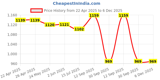 firstcry.com Babyhug Disney Interlock Knit Full Sleeves Rompers with Disney Princess Graphics Pack of 3 - Yellow Green & Blue babyhug disney Price History Graph from 22 Apr 2025 to 5 Dec 2025