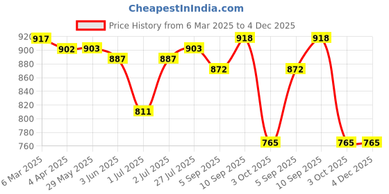firstcry.com Babyhug Disney Interlock Knit Full Sleeves Rompers with Frill Detailing &Aristocats Marie Graphics Pack of 3 - Pink Red & White babyhug disney Price History Graph from 6 Mar 2025 to 3 Dec 2025