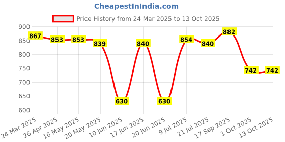 firstcry.com Babyhug Disney Interlock Knit Full Sleeves Rompers with Lion King Graphics Pack of 2 - Red & Light Blue babyhug disney Price History Graph from 24 Mar 2025 to 13 Oct 2025