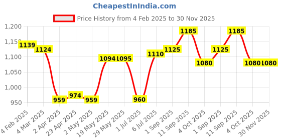 firstcry.com Babyhug Disney Interlock Knit Full Sleeves Rompers With Lion King Graphics Pack of 2 - White & Green babyhug disney Price History Graph from 4 Feb 2025 to 30 Nov 2025