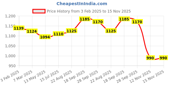 firstcry.com Babyhug Disney Interlock Knit Full Sleeves Rompers With Lion King Graphics Pack of 2 - White & Green babyhug disney Price History Graph from 3 Feb 2025 to 15 Nov 2025
