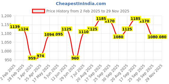 firstcry.com Babyhug Disney Interlock Knit Full Sleeves Rompers With Lion King Graphics Pack of 2 - White & Green babyhug disney Price History Graph from 2 Feb 2025 to 29 Nov 2025