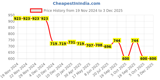 firstcry.com Babyhug Disney Interlock Knit Full Sleeves Rompers with Mickey Mouse & Friends Graphics Pack of 2 - Red & Blue babyhug disney Price History Graph from 19 Nov 2024 to 2 Dec 2025