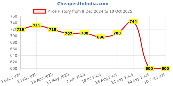 firstcry.com Babyhug Disney Interlock Knit Full Sleeves Rompers with Mickey Mouse & Friends Graphics Pack of 2 - Red & Blue babyhug disney Price History Graph from 9 Dec 2024 to 10 Oct 2025