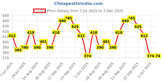 firstcry.com Babyhug Disney Interlock Knit Full Sleeves Rompers with Mickey Mouse & Friends Print - Blue babyhug disney Price History Graph from 7 Jul 2025 to 2 Dec 2025