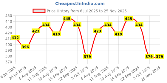 firstcry.com Babyhug Disney Interlock Knit Full Sleeves Rompers with Mickey Mouse & Friends Print - White babyhug disney Price History Graph from 6 Jul 2025 to 25 Nov 2025