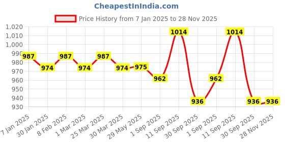 firstcry.com Babyhug Disney Interlock Knit Full Sleeves Rompers with Mickey Mouse Print Pack of 2 - WhiteGreen & Red babyhug disney Price History Graph from 7 Jan 2025 to 28 Nov 2025