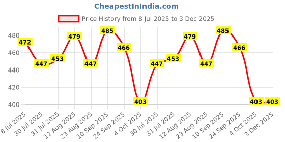firstcry.com Babyhug Disney Interlock Knit Full Sleeves Rompers with Minnie Mouse & Heart Print - Pink babyhug disney Price History Graph from 8 Jul 2025 to 3 Dec 2025