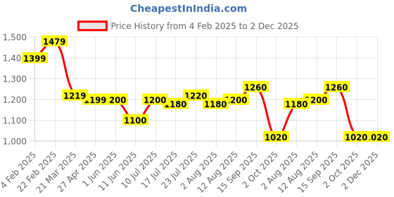 firstcry.com Babyhug Disney Interlock Knit Full Sleeves Rompers With Minnie Mouse Graphics Pack of 3 - Red White & Pink babyhug disney Price History Graph from 4 Feb 2025 to 2 Dec 2025