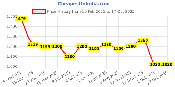 firstcry.com Babyhug Disney Interlock Knit Full Sleeves Rompers With Minnie Mouse Graphics Pack of 3 - Red White & Pink babyhug disney Price History Graph from 15 Feb 2025 to 15 Oct 2025