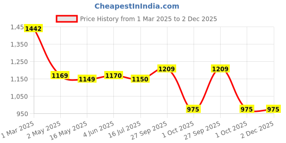 firstcry.com Babyhug Disney Interlock Knit Full Sleeves Rompers with Minnie Mouse Graphics Pack of 3 - Yellow Red & Blue babyhug disney Price History Graph from 1 Mar 2025 to 1 Dec 2025